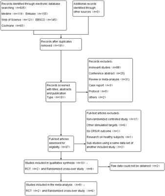 Effectiveness of transcranial direct current stimulation over dorsolateral prefrontal cortex in patients with prolonged disorders of consciousness: A systematic review and meta-analysis